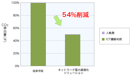 ネットワーク電力最適化ソリューションの1年間あたりのCO2排出量