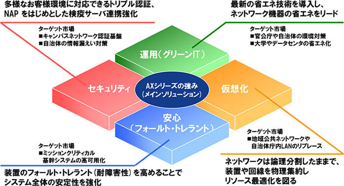 アラクサラネットワークス AXシリーズの概要図