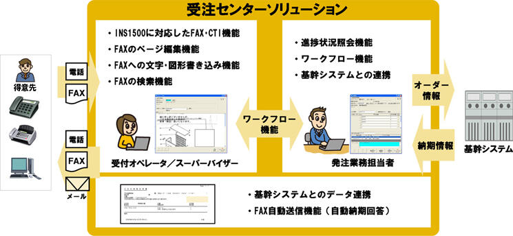 受注センターソリューションイメージ