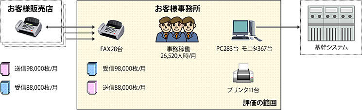 評価モデル（従来手段：FAXによる受付）イメージ