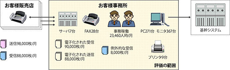 評価モデル（ICTサービス：受注センターソリューション）イメージ