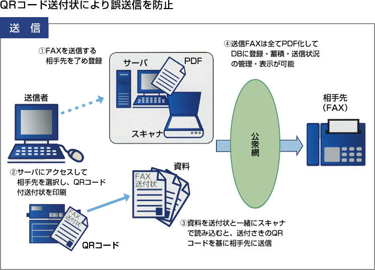 ソリューション概要（送信時）