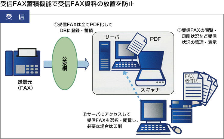 ソリューション概要（受信時）