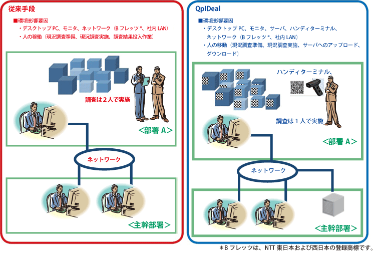 評価モデル図