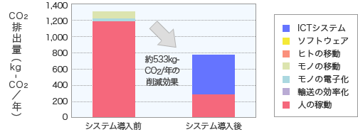市区町村でSaaS型簡単電子申込システム導入前後の1年間あたりのCO2排出量