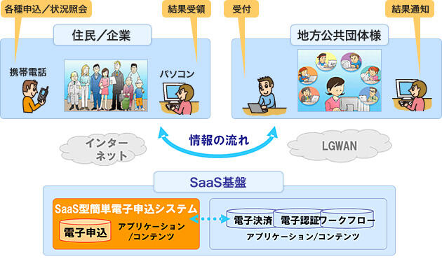 SaaS型 簡単電子申込システムイメージ