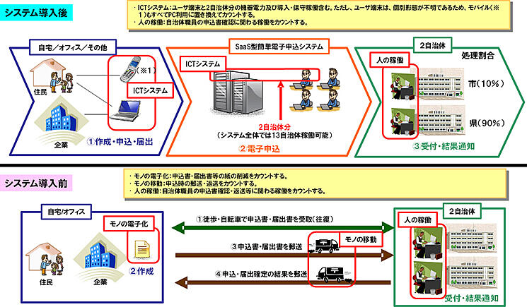 SaaS型簡単電子申込システム導入前後の比較イメージ