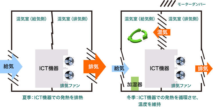 「排熱式」　データセンター空気循環モデル図