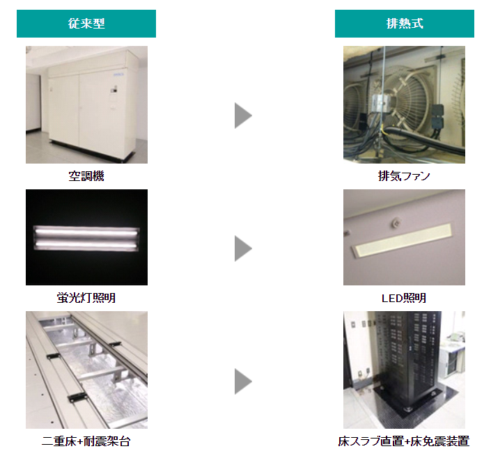 「排熱式」と「従来型」との設備比較（抜粋）図