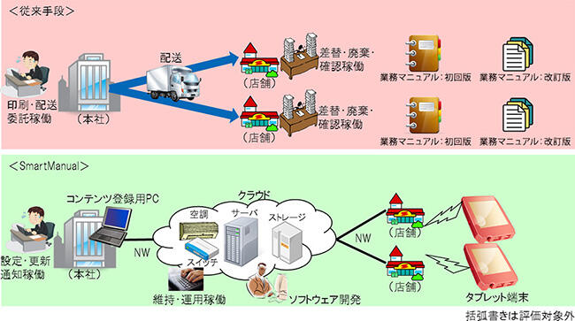 SmartManualの評価モデル図