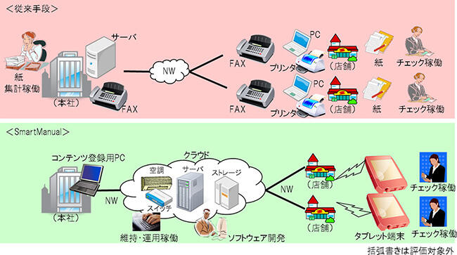 SmartManualの評価モデル図