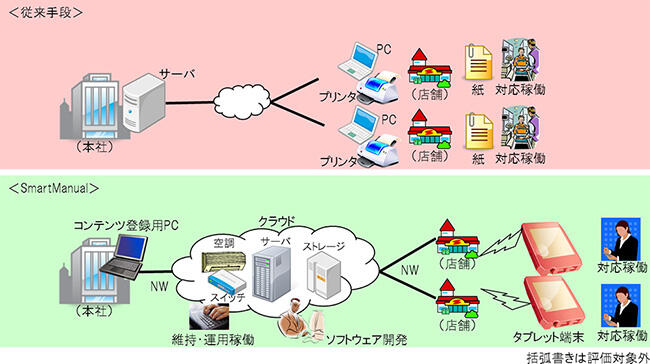 SmartManualの評価モデル図