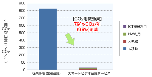 スマートビデオ会議サービス導入によるCO2削減効果