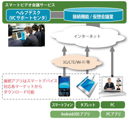 スマートビデオ会議サービスの概要図