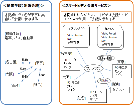 スマートビデオ会議サービスの評価モデル（ユーザー企業1社あたり）