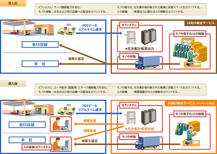 「サービスステーション向け統合サービスのペーパーレス化」試算モデル（フロー）イメージ