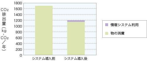 【u:ma】認証プリント導入前後の1年間あたりのCO2排出量