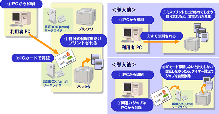 【u:ma】認証プリント導入前後の比較イメージ