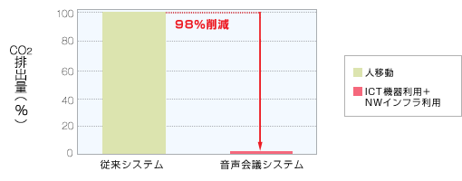 音声会議システム（R-Talk 800EX & VOCALNET Idobata）導入前後のCO2排出量