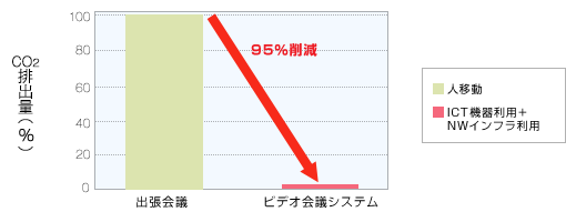 ビデオ会議システム導入前後のCO2排出量（全国長距離モデル）
