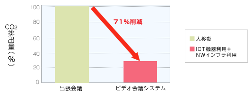 ビデオ会議システム導入前後のCO2排出量（全国中距離モデル）