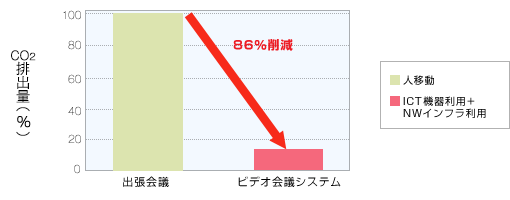 ビデオ会議システム導入前後のCO2排出量（同一都道府県内短距離モデル）