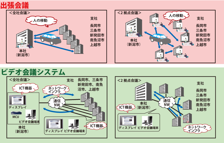 評価モデル図（同一都道府県内短距離モデル）