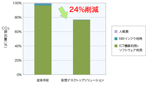 小規模事業所向け仮想デスクトップソリューションの1年間あたりのCO2排出量