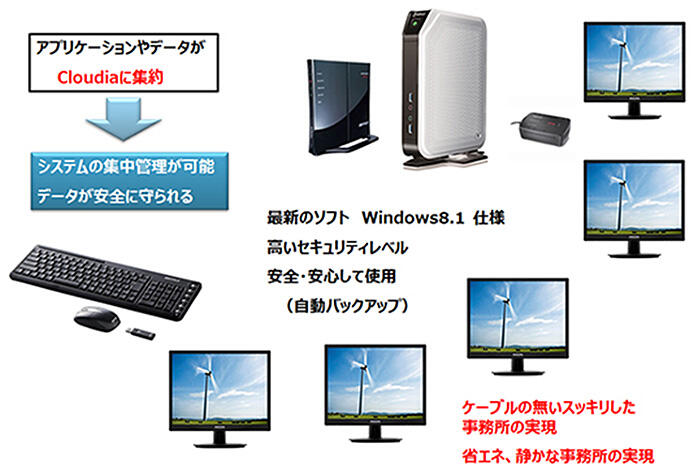 小規模事業所向け仮想デスクトップソリューションの概要図