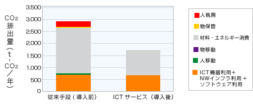 融資統合システムの1年間あたりのCO2排出量