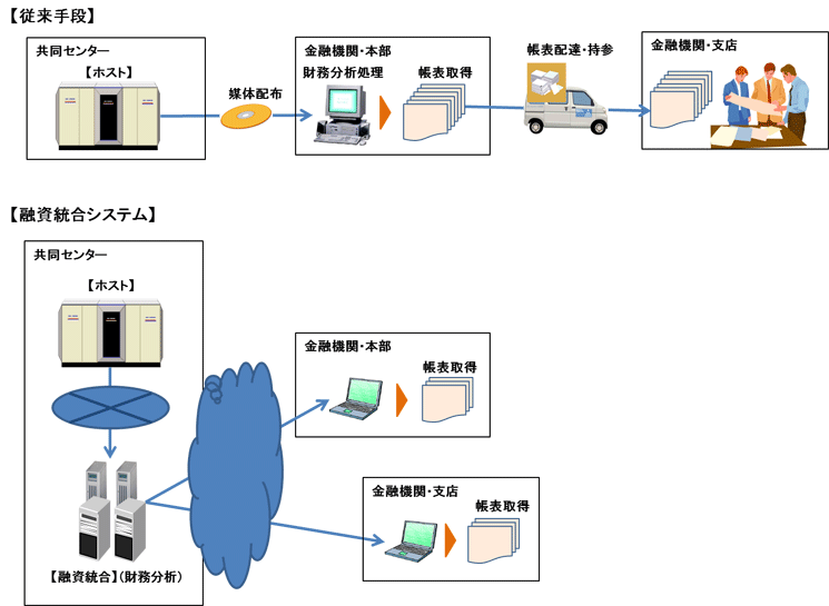 融資統合システム概要図
