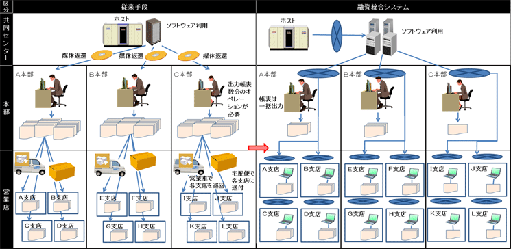 融資統合システムの評価モデル