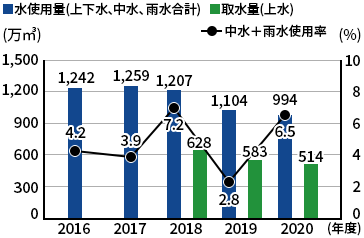水資源使用量のグラフ：水使用量は2016年度1,242万立方メートル、2017年度1,259万立方メートル、2018年度1,207万立方メートル、2019年度1,104万立方メートル、2020年度994万立方メートル、取水量は514万立方メートル。中水+雨水使用率は2016年度4.2％、2017年度3.9％、2018年度7.2％、2019年度2.8％、2020年度6.5％
