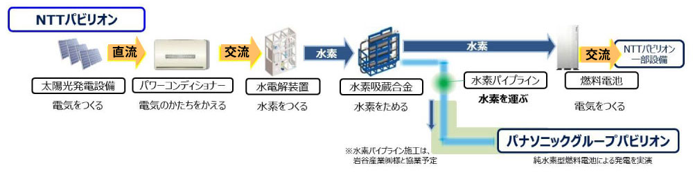 「水素サプライチェーン」の仕組みを表した図。