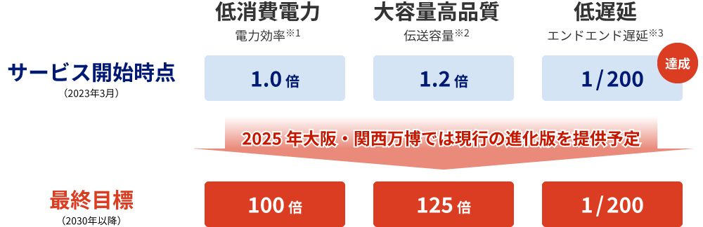 低消費電力・大容量高品質・低遅延のサービス開始時点と最終目標を比較した図。サービス開始時点(2023年3月)：低消費電力(電力効率※1)：1.0倍、大容量高品質(伝送容量※2)：1.2倍、低遅延(エンドエンド遅延※3)：200分の1(達成)。2025年大阪・関西万博では現行の進化版を提供予定。最終目標(2030年以降)：低消費電力：100倍、大容量高品質：125倍、低遅延：200分の1。