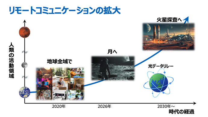 リモートコミュニケーションの拡大イメージ図