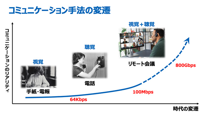 コミュニケーション手法の変遷イメージ図