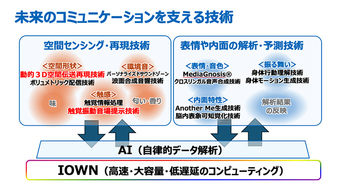 未来のコミュニケーションを支える技術イメージ図