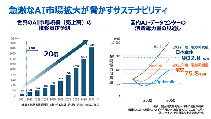 急激なAI市場拡大が脅かすサステナビリティイメージ図
