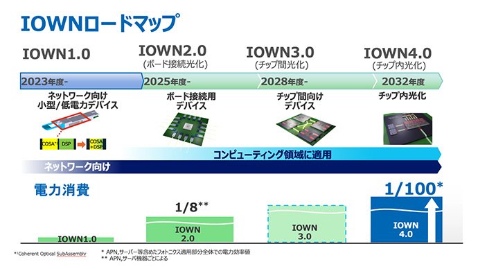 IOWNロードマップイメージ図