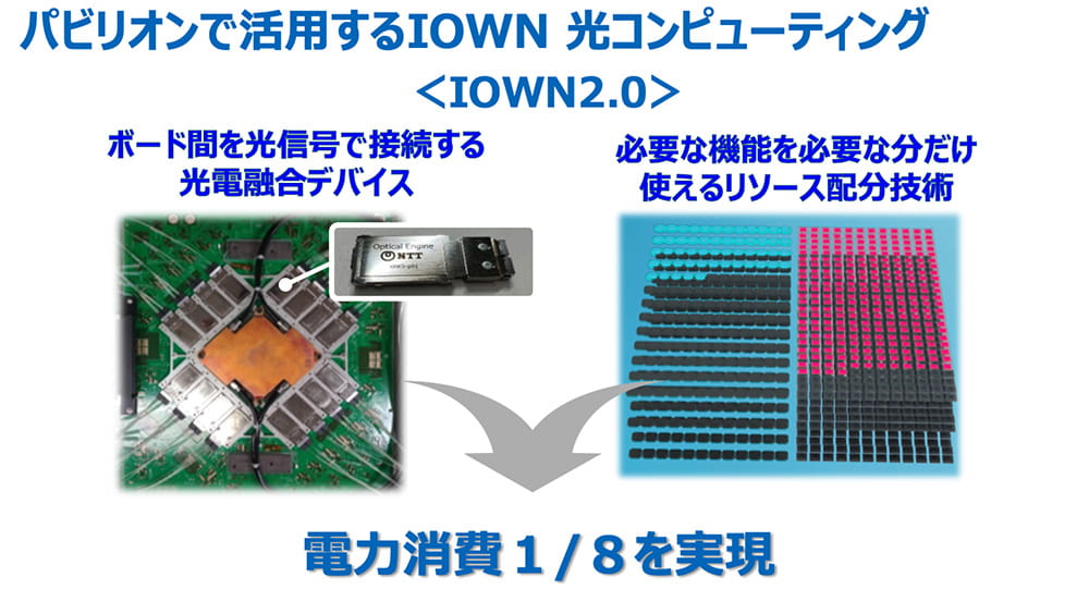 パビリオンで活用するIOWN光コンピューティングイメージ図