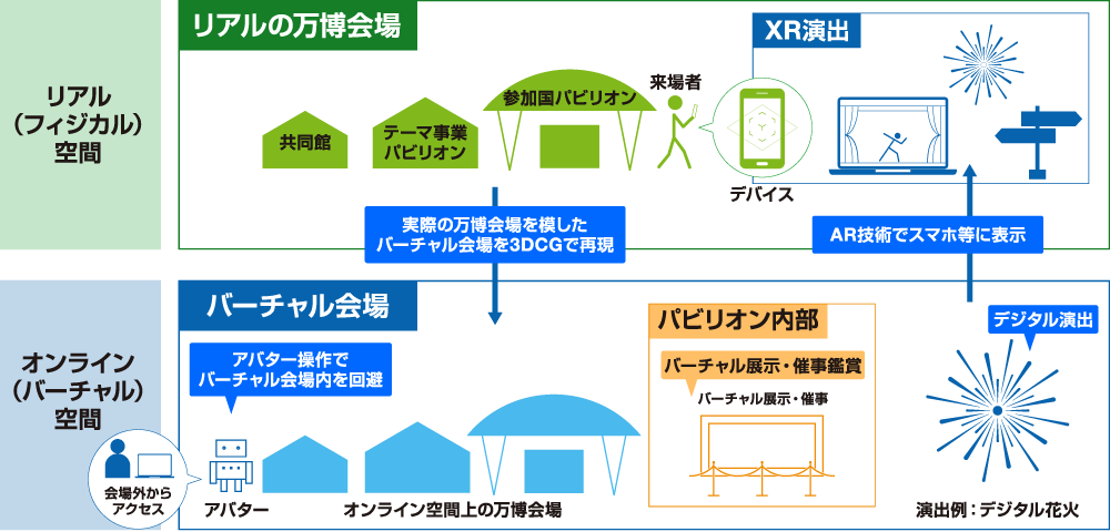 夢洲会場を3DCGで再現したバーチャル会場の仕組みを表した図。リアルの万博会場には共同館、テーマ事業パビリオン、参加国パビリオンがある。それらを実際の万博会場を模したバーチャル会場を3DCGで再現する。アバターは会場外からアクセス。アバター操作でバーチャル会場内を回避。パビリオン内部にはバーチャル展示・催事鑑賞がある。花火などをデジタル演出し、AR技術でスマホなどに表示する。その表示をデバイスで見ることが出来る。