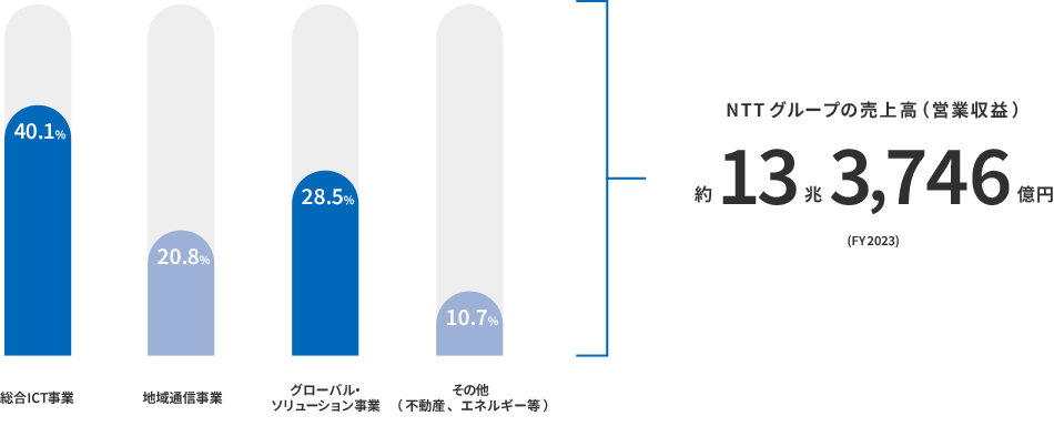 NTTグループの売上高(営業収益) 約13兆3,746億円(FY2023)