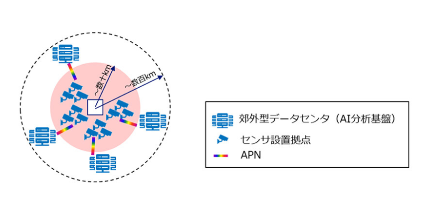 郊外型データセンタ活用・省電力リアルタイムAI分析技術を実証