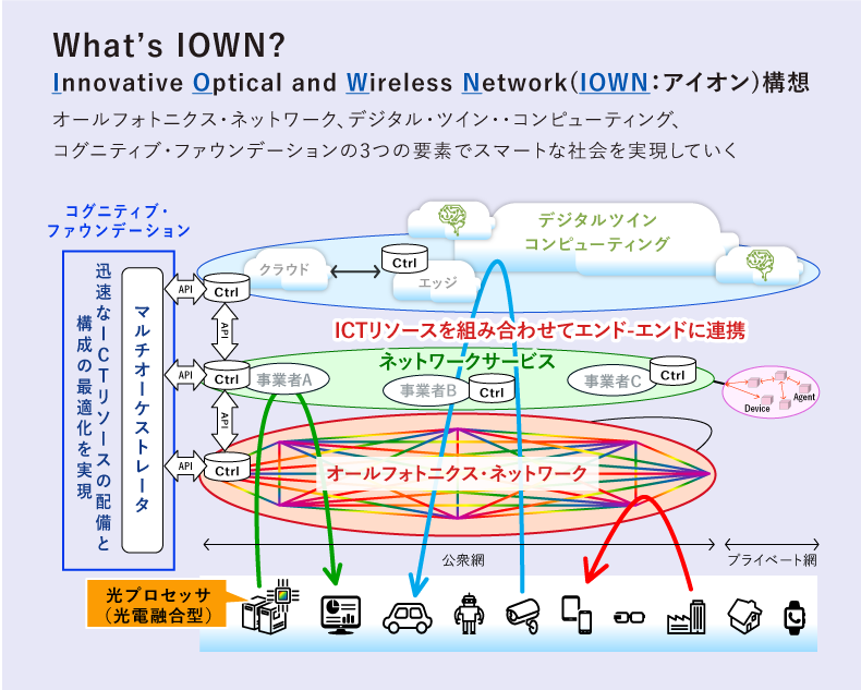 IOWN構想とは