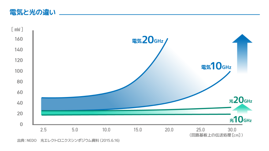 図1:光の低消費電力性