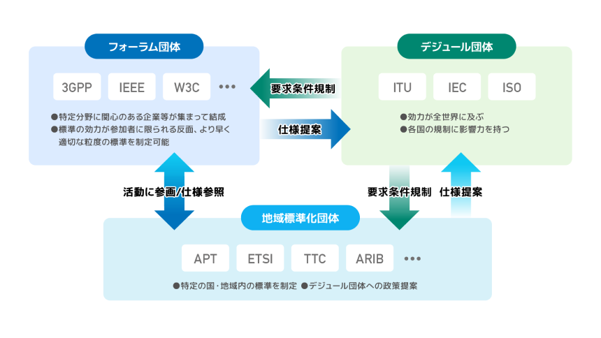 図1：標準化団体