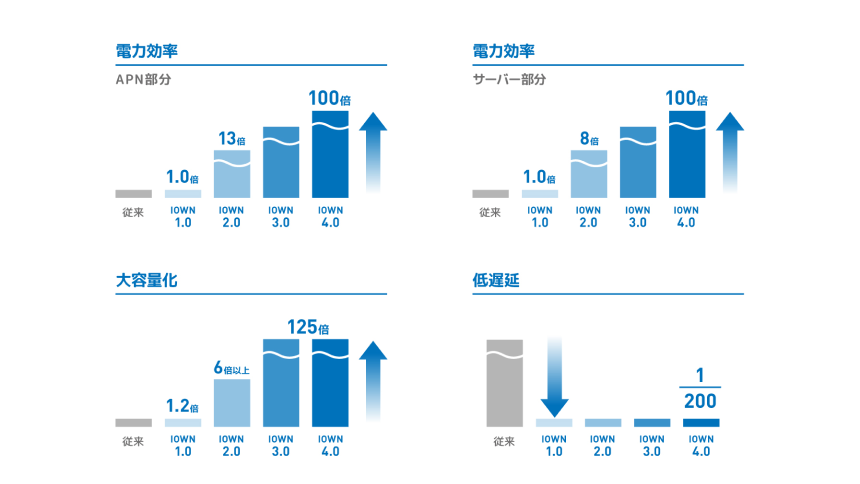 図2:IOWNの目標性能