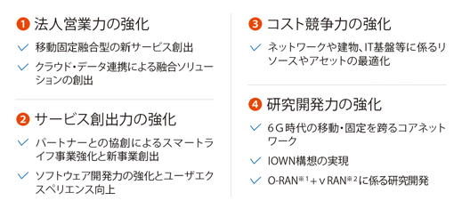 ①法人営業力の強化、②サービス創出力の強化、③コスト競争力の強化、④研究開発力の強化
