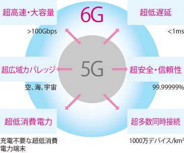 6Gで実現をめざす無線技術